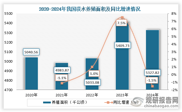 从种植面积来看，2020年到2024年我国淡水养殖种植面积为上下波动趋势，到2024年我国淡水养殖种植面积为5327.82千公顷，同比下降1.5%。