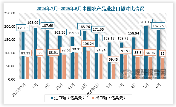 进出口额来看，2025年6月，中国农产品进口额为187.25亿美元，环比下降6.9%；出口额为82亿美元，环比下降3.5%。