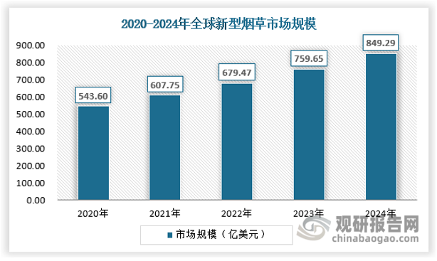 近年来，新型烟草发展迅速，截止2024年全球新型烟草市场规模达到849亿美元，近五年平均增速超过10%，从类型来看，HNB是新型烟草市场规模最大的细分品种。