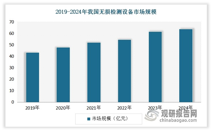 虽然相比于西方发达国家，我国无损检测行业发展起步较晚，但近几年随着国民经济持续快速发展、国家产业政策持续支持以及下游工业设备、汽车等产业快速发展，无损检测市场得到良好发展，规模不断扩大。以无损检测工作中必不可少的无损检测设备为例：2024年我国无损检测设备行业市场规模达63.63亿元，同比增长3.87%。
