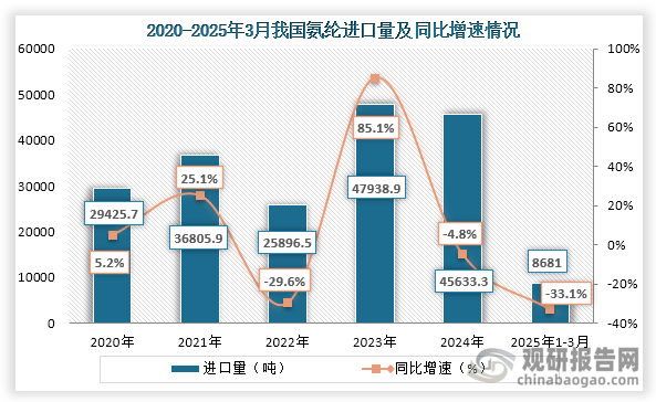 从进口量来看，2020年到2024年我国氨纶进口量为上下波动趋势，到2024年我国氨纶进口量为45633.3吨，同比下降4.8%；2025年1-3月我国氨纶为8681吨，同比下降33.1%。