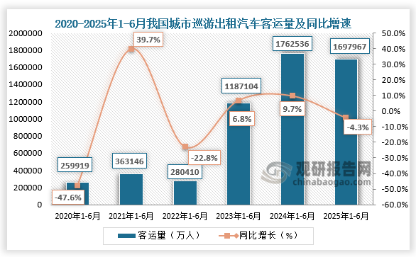 数据显示，近六年同期全国城市巡游出租汽车客运量呈先升后降再升再降走势。2025年1-6月全国城市巡游出租汽车客运量约为1697967万人，同比下降4.3%。