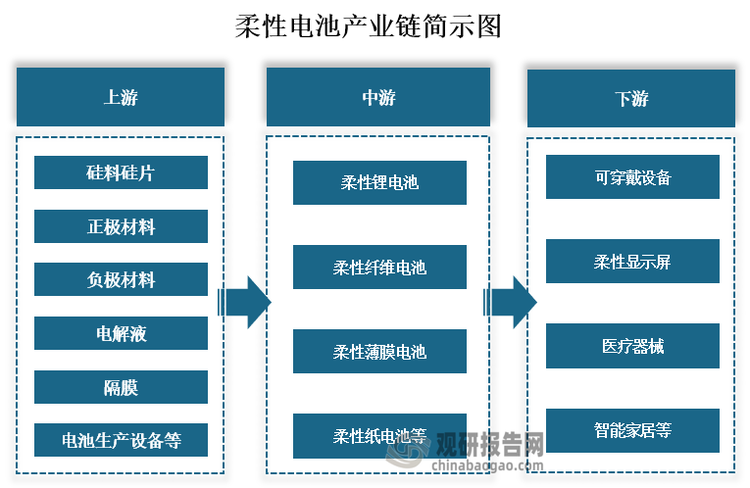 从产业链来看，柔性电池上游为原材料及设备，主要分别为硅料硅片、正极材料、负极材料、电解液、隔膜、电池生产设备等；中游为柔性锂电池、柔性纤维电池、柔性薄膜电池、柔性纸电池等柔性电池的生产。下游为可穿戴设备、柔性显示屏、医疗器械、智能家居等应用领域。
