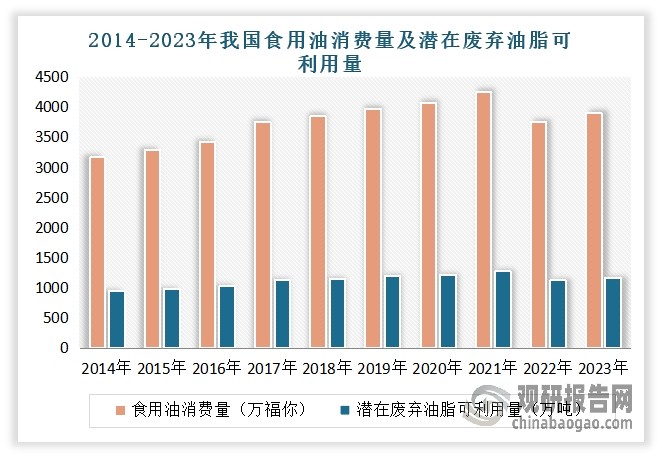 我国是最主要的废弃油脂资源国。我国食用油消费量、饮食习惯均决定了我国废弃油脂的资源量供应充足。以废弃油脂产生量约占食用油总消费量的 30%估算，对应 2023 年食用油消费预计产生废弃油脂约1100 万吨，并且国内油脂精加工后以及各类肉及肉制品加工后剩余的下脚料亦可再产生动物废弃油脂约 100 万吨以上，我国废弃油脂供应潜力超1200万吨/年。