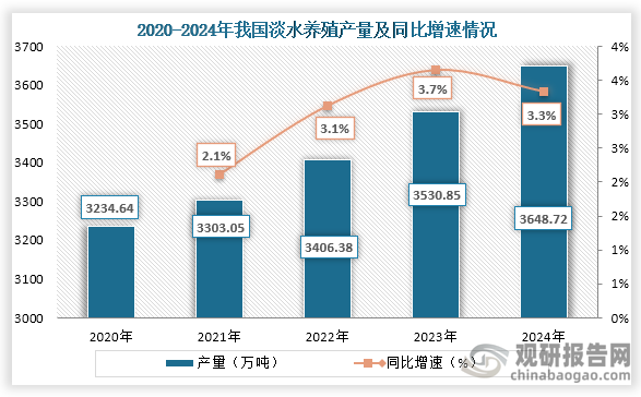 从产量来看，2020年之后我国淡水养殖产量持续增长，到2024年我国淡水养殖产量为3648.72万吨，同比增长3.3%。