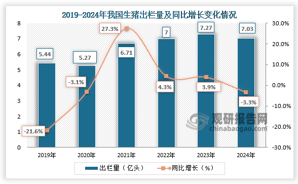 国内出栏量来看，2024年我国生猪出栏量为70256万头,比上年减少2406万头,下降3.3%。