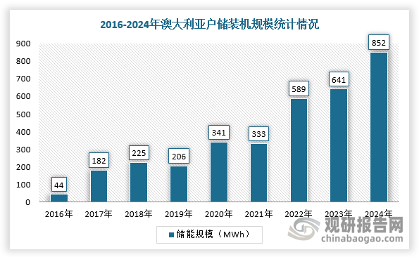 2025年7月，澳大利亚联邦政府将正式推出“更便宜家用电池”（CheaperHomeBatteries）补贴计划，所有通过该计划安装的并网储能系统，均须具备参与虚拟电厂的能力。购买户储电池最高享受372澳元/kWh（1720人民币/kWh）的补贴，覆盖安装成本的30%，且可与州层面的地方补贴相互叠加。澳大利亚政府补贴下，将点燃居民的储能安装热情。当前，澳大利亚每年新增户用光伏装机超过30万套，但2024年配套储能的比例仅约10%，累计户用光伏中配储率不足5%。