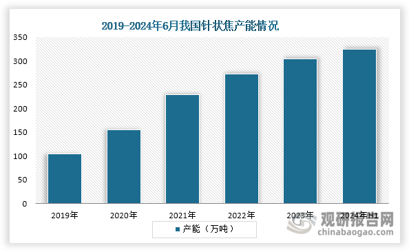 近年来，在新能源汽车和储能行业快速发展的带动下，我国针状焦产能实现跨越式增长。2020年至2024年6月，产能从105万吨跃升至325万吨，增长超过3倍。值得注意的是，我国已成为全球最大的针状焦生产国，且全球产能不断向我国转移。数据显示，我国针状焦全球产能占比从2016年的32.71%提升至2020年的59.77%，到2024年上半年已占据全球四分之三的产能规模，我国针状焦产能全球占比进一步升级。