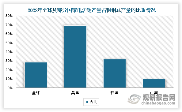 然而，受废钢资源回收质量不稳定和电力成本较高等因素制约，我国电炉钢产量占粗钢总产量的比重长期处于较低水平。2022年该占比仅为9.7%，不仅显著低于全球28.2%的平均水平，更与美国69%的占比存在巨大差距，预示着巨大的市场发展潜力。随着“双碳”战略推进，电炉炼钢获得多项政策支持，迎来广阔的市场空间和发展机遇。其中，《关于促进钢铁工业高质量发展的指导意见》明确提出，力争到2025年，电炉钢产量占粗钢总产量比例提升至15%以上。可以预见，随着废钢回收体系的逐步完善和相关政策效应的持续释放，电炉钢在粗钢产量中的占比将稳步提升，为石墨电极行业拓展可观的市场空间。