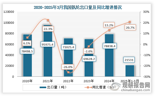 从出口量来看，2020年到2024年我国氨纶出口量为波动式增长趋势，到2024年我国氨纶出口量为78838.4吨，同比增长13.2%；2025年1-3月我国氨纶出口量为21531吨，同比增长20.7%。