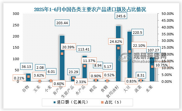 进出口额来看，进口额方面，2025年1-6月中国各类主要农产品进口额中畜产品、水产品、大豆、水果进口额均超100亿美元，分别占比20.39%、11.37%、22.10%、10.75%。