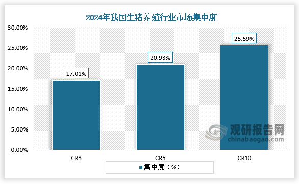 集中度来看，我国生猪养殖行业市场规模超过万亿，但行业集中度较低，大规模猪企的数量偏少。2024年我国生猪养殖行业CR3、CR5、CR10分别为17.01%、20.93%、25.59%。