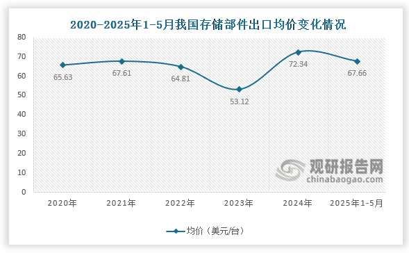 出口均价来看，2025年1-5月中国存储部件出口均价为67.66美元/台，较2024年1-5月同期出口均价增长5.05美元/台。