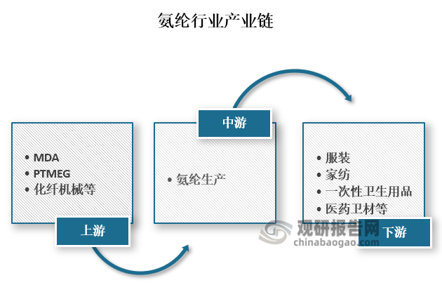 从产业链来看，氨纶上游主要为原材料和生产设备，其中原材料主要包括MDA、PTMEG；中游为氨纶的生产；下游为服装、家纺、一次性卫生用品和医药卫材等应用领域。
