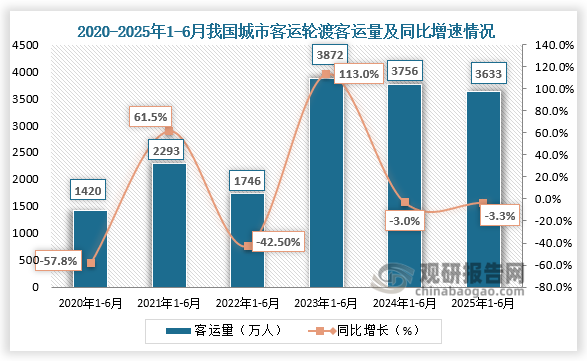 数据显示，近六年同期我国城市客运轮渡客运量呈先升后降再升再降走势。2025年1-6月我国城市客运轮渡客运量约为3633万人，同比下降3.3%。