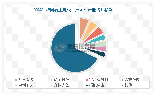 我国石墨电极产能集中度低，2022年前四大企业合计产能占比仅有21.45%。其中，方大炭素的石墨电极产能位居市场首位，占比约为6.6%，较排名第二的辽宁丹炭（5.5%）仅领先1.1个百分点。这种低集中度的市场结构反映出行业仍存在大量中小企业，整体竞争格局尚未完成优化整合。