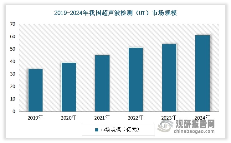 近年随着国内传统产业转型升级，以及新材料、新工业不断涌现，行业进入快速发展期，市场规模不断扩大。数据显示，2024年我国超声波检测（UT）行业市场规模为61.12亿元，同比增长13.1%。