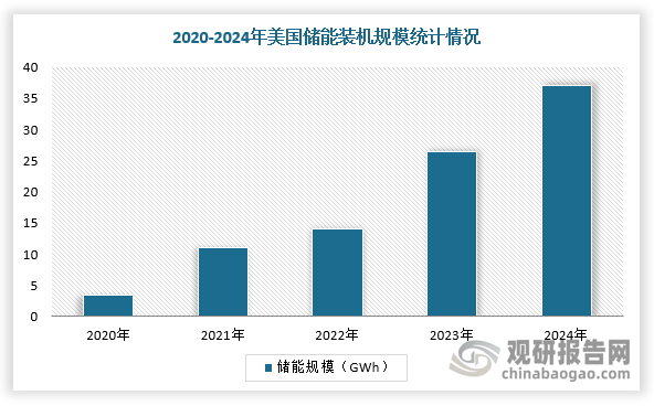 根据数据显示，截至2024年底，美国新增储能装机约37.1GWh，同比增长约34%，已成为全球第二大储能市场；2025年1-4月美国大储新增装机1.73GW,同比增长41%，与2024年H2增速接近。尽管特朗普上台后颁布诸多对于储能不利的政策，但由于项目建设流程较长，近期储能项目建设规模未立即出现负面反应。从披露的项目进度看，2025年4月建设中的储能项目并未出现明显下降，已获审批、尚未投运的项目规模录得23.55GW,同比增长59%，环比降低1%；同时美国有意向但尚未开工的储能项目规模为44.57GW,同比增长150%，环比降低1%。这些项目将在未来陆续投运，带动新增装机规模增长。