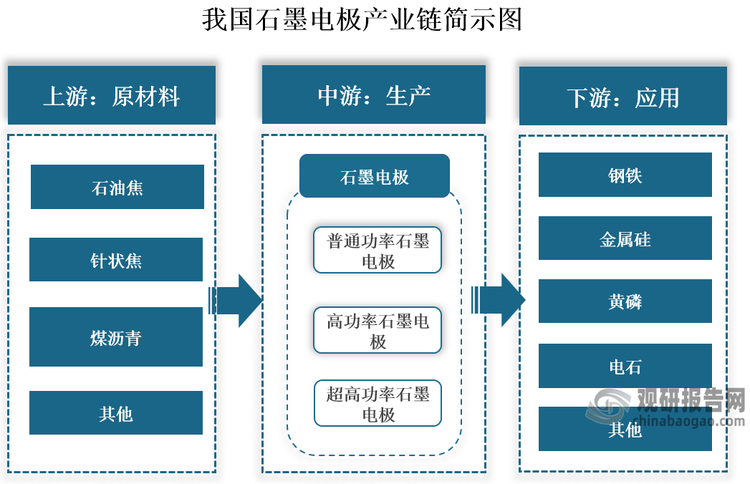 石墨电极又可称为人造石墨电极，是指以石油焦、针状焦为原料，煤沥青为黏结剂，经过原料煅烧、破碎磨粉、配料、混捏、成型、焙烧、浸渍、石墨化和机械加工而制成的一种耐高温的石墨质导电材料。我国石墨电极行业自20世纪50年代起步以来，经过数十年的发展已形成完整的产业链体系。上游主要包括石油焦、针状焦和煤沥青等原材料，这些原材料在生产成本中占比高达65%以上；中游为石墨电极生产环节；下游为应用领域，石墨电极具有优良的导电性、耐高温性和化学稳定性，被广泛用于钢铁、金属硅、黄磷和电石等领域。