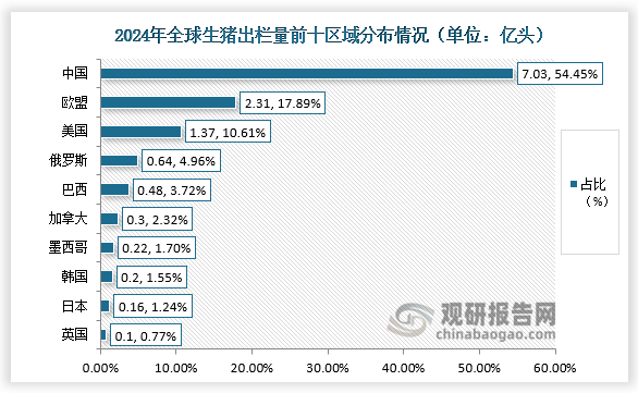 区域分布来看，全球生猪生产主要集中在中国、欧盟以及美国。2024年，中国生猪出栏量在全球猪肉生产国中排名第一，在全球生猪出栏量中比重为54.45%；欧盟生猪出栏量在全球生猪出栏量中所占比重为17.89%；美国占比10.61%。