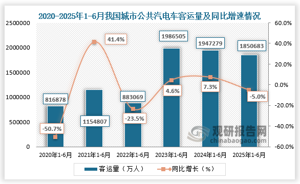 数据显示，近六年同期全国城市公共汽电车客运量呈先升后降再升再降走势。2025年1-6月，全国城市公共汽电车客运量约为1850683万人，同比下降5%。