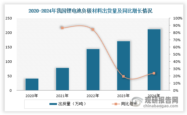 我国锂电池负极材料行业作为针状焦的第二大消费市场，在新能源汽车和储能产业蓬勃发展的带动下，呈现快速增长势头。数据显示，2020-2024年间，锂电池负极材料产量从41.8万吨大幅增长至211.5万吨，实现了近四倍的规模扩张，年均复合增长率高达49.98%，为针状焦行业创造了可观的新兴需求增长空间。