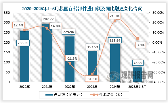 进口额来看，2020-2024年，我国存储部件进口量呈先升后降再升走势。2025年1-5月我国存储部件进口额为73.99亿美元，相比上年同期增长了2.44亿美元，同比增长3.9%。