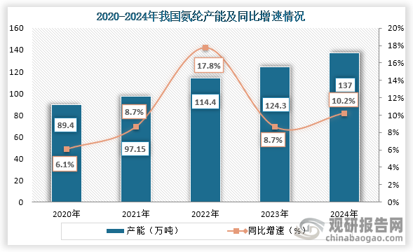 从产能来看，2020年到2024年我国氨纶产能持续增长，到2024年我国氨纶产能约为137万吨，同比增长10.27%。