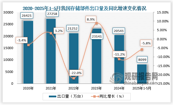 出口量方面，2025年1-5月我国存储部件出口量为8099万台，相比上年同期减少了537万台，同比下降5.8%。整体来看，近五年我国存储部件出口量呈先升后降再升再降走势。