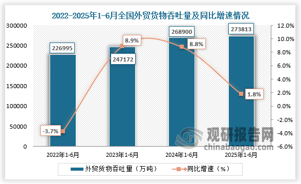 外贸货物吞吐量来看，近四年同期全国外贸货物吞吐量呈增长走势。2025年1-6月份，全国外贸货物吞吐量为273813万吨，同比增速约为1.8%。