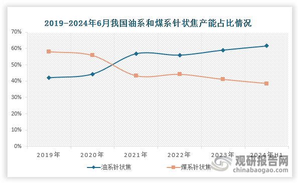 与此同时，油系针状焦的产能占比从2019年的41.90%提升至2024年上半年的61.54%，五年间实现了近20个百分点的跨越式增长；煤系针状焦的产能占比则从58.10%下滑至38.46%，此消彼长之间，油系针状焦已确立其行业主导地位。