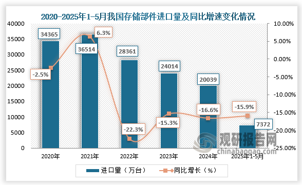 进出口来看，进口量方面，2020-2024年，我国存储部件进口量呈先升后降走势。2025年1-5月我国存储部件进口量为7372万台，相比上年同期减少了1420万台，同比下降15.9%。
