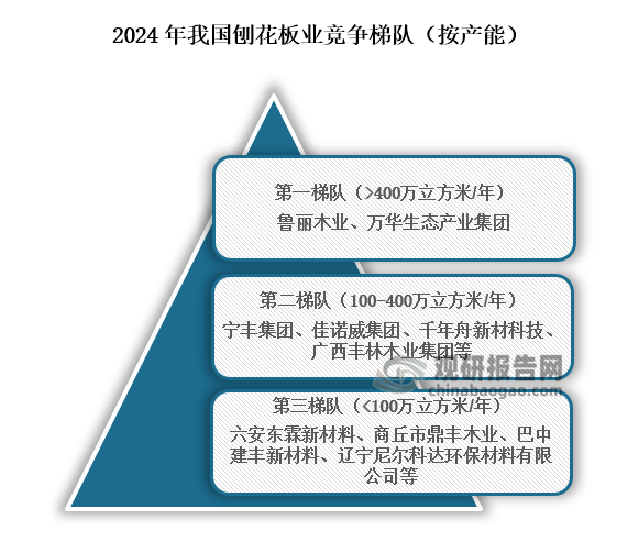 从行业竞争梯队来看，位于我国刨花板行业第一梯队的企业为鲁丽木业、万华生态产业集团，产能在400万立方米/年以上；位于行业第二梯队的企业为宁丰集团、佳诺威集团、千年舟新材科技、广西丰林木业集团等，产能在100万立方米/年到400万立方米/年；位于行业第三的梯队的企业为六安东霖新材料、商丘市鼎丰木业、巴中建丰新材料、辽宁尼尔科达环保材料有限公司等，产能在100万立方米/年以下。