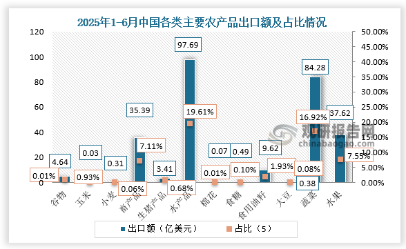 出口额方面，2025年1-6月中国各类主要农产品出口额中水产品及蔬菜出口额均超80亿美元，分别占比19.61%、16.92%。