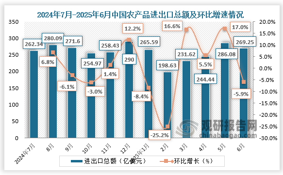 2025年1-6月，中国农产品贸易额1478.4亿美元，同比下降6.5%。其中，进口985亿美元，同比下降10.1%；出口493.4亿美元，同比增长1.8%；贸易逆差491.6亿美元，比上年同期收窄19.6%。具体来看，2025年6月，中国农产品进出口总额为269.25亿美元，环比下降5.9%。