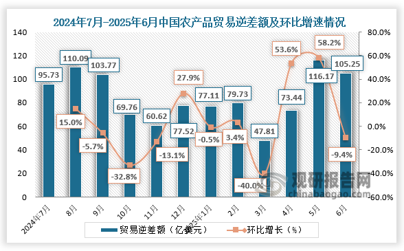 贸易逆差额来看，2025年6月，中国农产品贸易逆差额为105.25亿美元，环比下降9.4%。