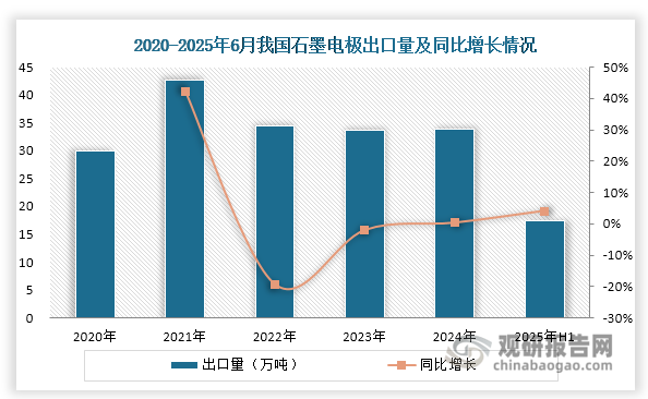 近年来，我国石墨电极出口规模基本稳定在30万吨/年以上水平。在经历2022-2023年连续下滑后，2024年其出口量回升至33.78万吨，同比微增0.33%，呈现企稳回升态势。2025年上半年延续复苏趋势，1-6月累计出口17.44万吨，较2024年同期增长4.10%。