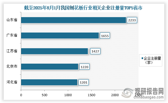 从参与来看，截至2025年8月1日我国刨花板相关企业注册量总共为12874家，其中相关企业注册量前五的省市分别为山东省、广东省、江苏省、北京市、河北省；相关企业注册量分别为2233家、1655家、1427家、1220家、1201家；占比分别为17.3%、12.9%、11.1%、9.5%、9.3%。
