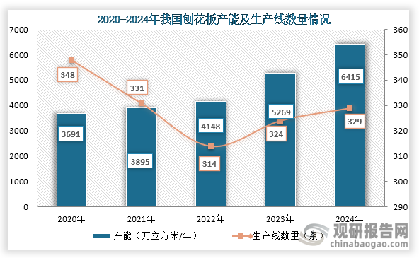 从产能来看，2020年到2024年我国刨花板产能持续增长，到2024年我国刨花板产能为6415万立方米/年，同比增长21.7%，生产线数量为329条。