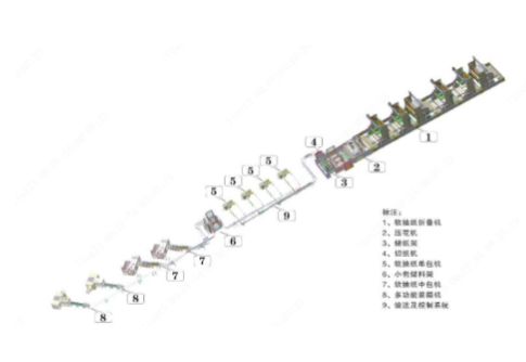 <strong>智能后加工生产设备（全自动抽取式纸巾生产线）</strong>
