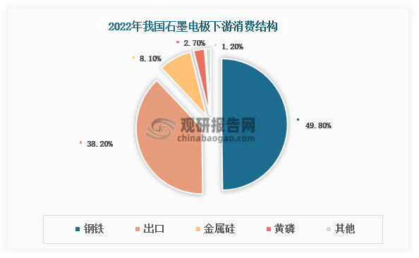 从下游消费结构来看，钢铁是我国石墨电极下游最大消费市场，2022年占比接近50%；其次为出口，占比38.2%；金属硅和黄磷等下游占比均在10%以下。若不考虑出口部分，2022年钢铁行业在国内石墨电极下游消费结构的占比超过70%。