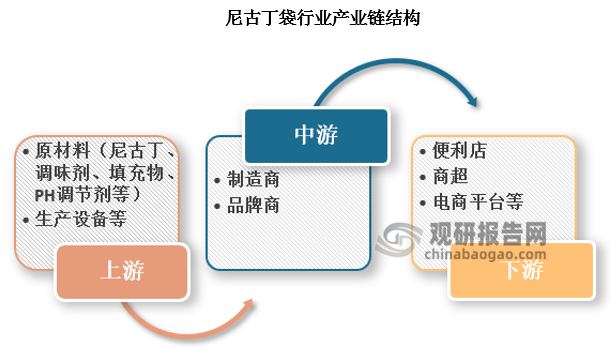 尼古丁袋上游涉及尼古丁烟碱、调味剂、PH 调节剂、稳定剂等，同时还包含包材和设备厂商，中游涉及代工厂和品牌运营商，也包括 PMI 等既做品牌运营，也拥有产能的企业（这类企业毛利率往往较高，PMI 整体毛利率超过 60%）。下游环节包括分销商及零售商，零售商数量众多，包括线下便利店、加油站、超市以及电商平台等。