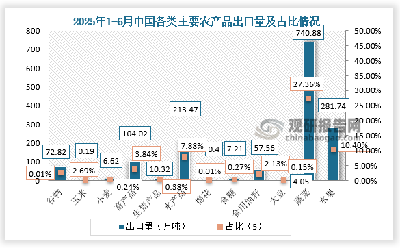 出口量来看，2025年1-6月中国各类主要农产品出口量中蔬菜出口量最多，为740.88万吨，占比总出口量比重23.36%；其次是水果，占总出口量10.40%。