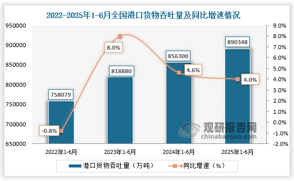 国家统计局数据显示，2025年1-6月，全国港口货物吞吐量为890348万吨，同比增速为4%。整体来看，近四年同期全国港口货物吞吐量呈增长走势。