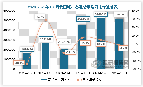 根据交通运输部数据显示，近六年同期我国城市客运总量呈先升后降再升再降走势。2025年1-6月，我国城市客运总量为5166380万人，同比下降2.4%。