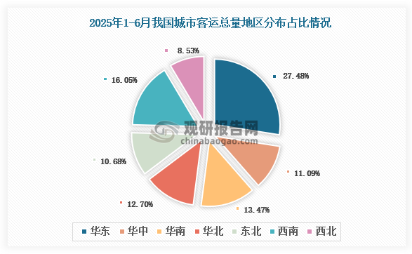地区分布来看，2025年1-6月我国城市客运总量地区占比排名前三的是华东地区、西南地区和华南地区，占比分别为27.48%、16.05%和13.47%。