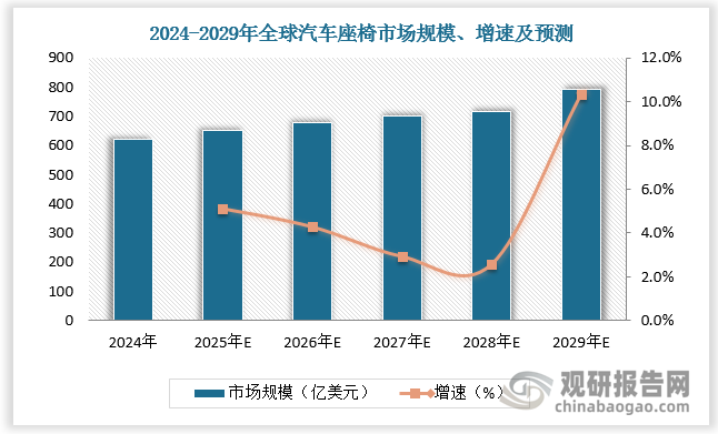 全球汽车座椅市场有望持续扩容。根据数据，2024年全球汽车座椅市场规模达620.2亿美元，预计2029年全球汽车座椅市场规模达792.2亿美元，2024-2029年CAGR达5.0%。