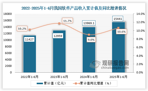 据工信部数据显示，近四年同期我国软件产品收入呈增长走势。2025年1-6月我国软件产品收入为15441亿元，同比增速为10.6%。
