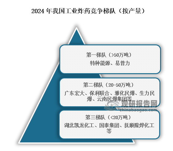 从行业竞争梯队来看，位于我国工业炸药行业第一梯队的企业为特种能源、易普力，产量在50万吨以上；位于行业第二梯队的企业为广东宏大、保利联合、雅化民爆、生力民爆、云南民爆集团等，产量在20万吨到50万吨之间；位于行业第三梯队的企业为湖北凯龙化工、国泰集团、抚顺隆烨化工等，产量在20万吨以下。