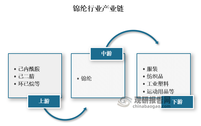 从产业链来看，锦纶上游为主要为己内酰胺、己二腈、环已烷等原材料；中游为锦纶是生产；下游为服装、纺织品、工业塑料盒运动用品等应用领域。